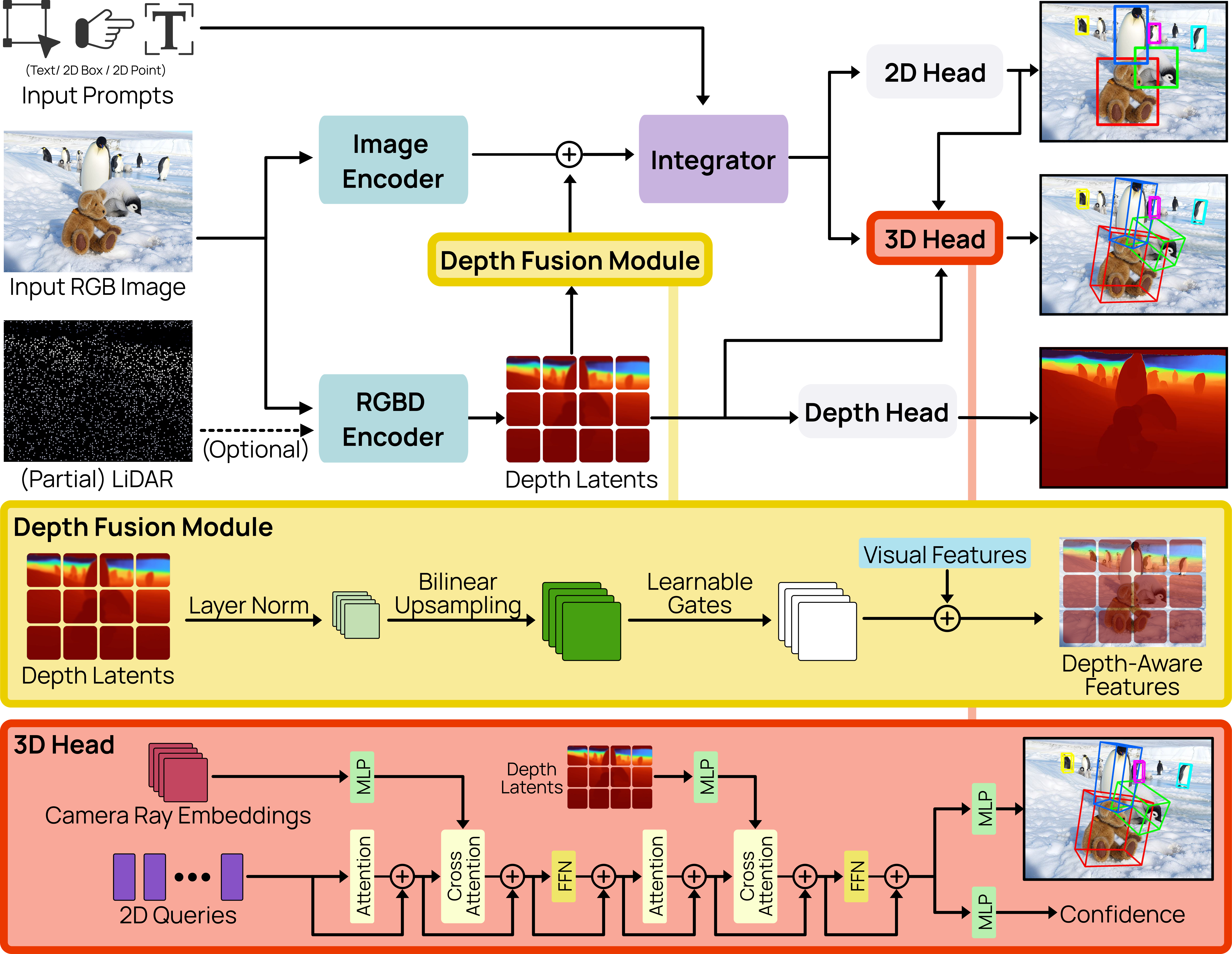 WildDet3D model architecture diagram