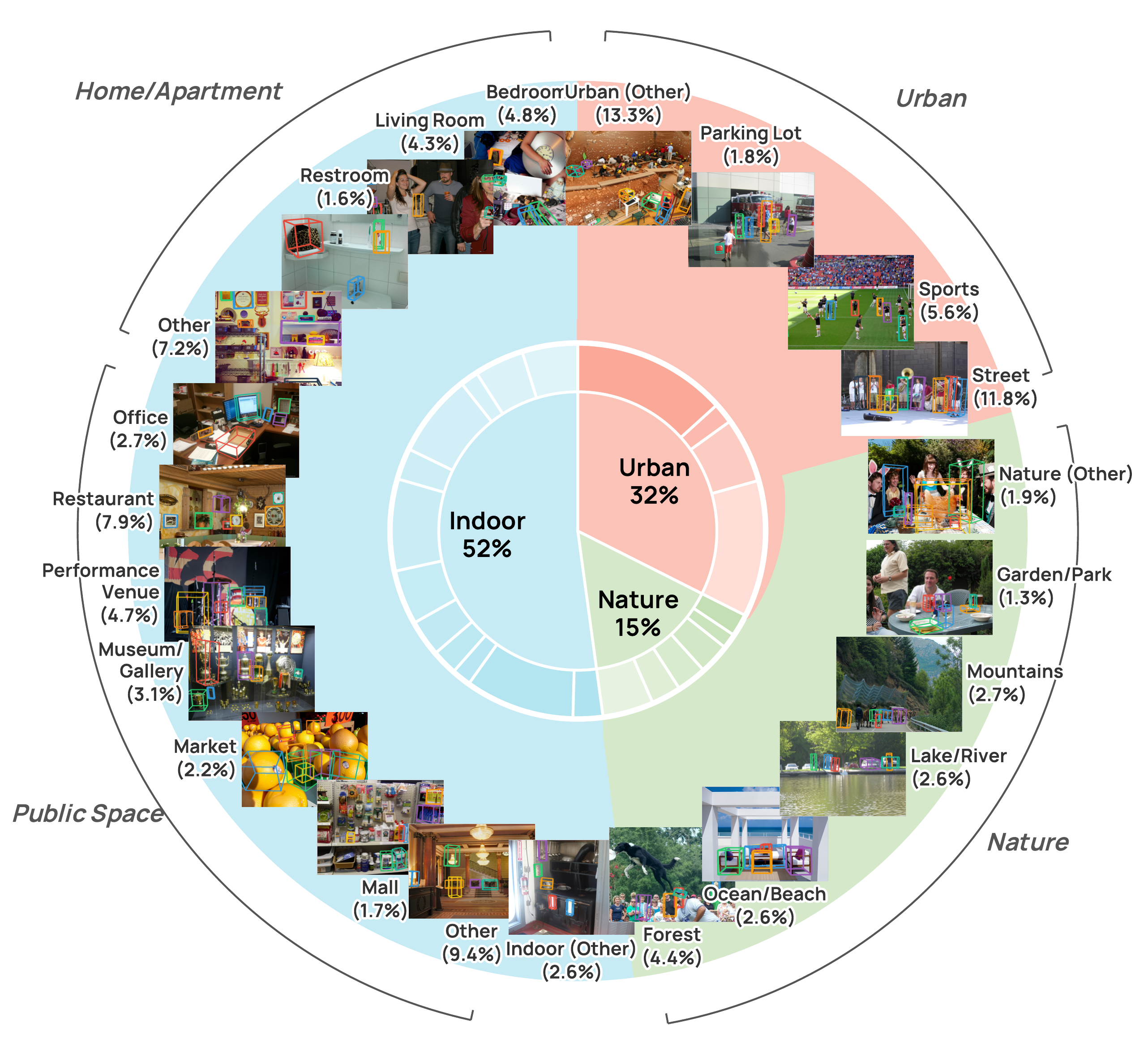 Scene category distribution of WildDet3D-Data