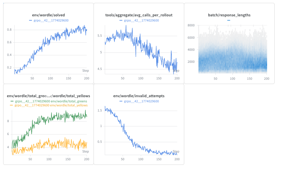 Wordle Training Curves